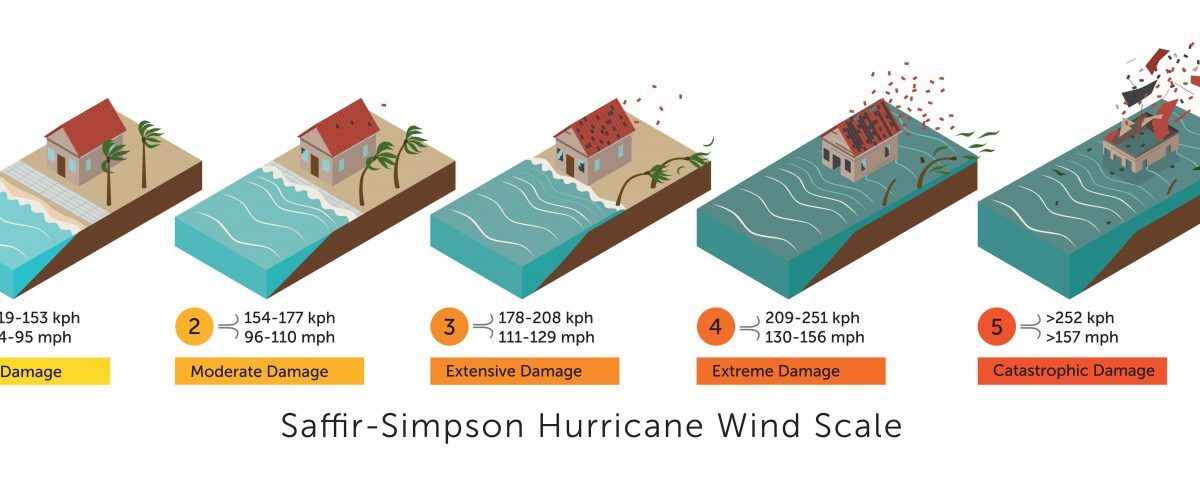 The Saffir Simpson Hurricane Wind Scale and Why It Matters in Florida Hurricane Damage